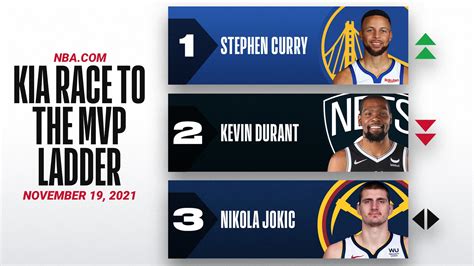 kia race mvp|nba 2021 mvp race.